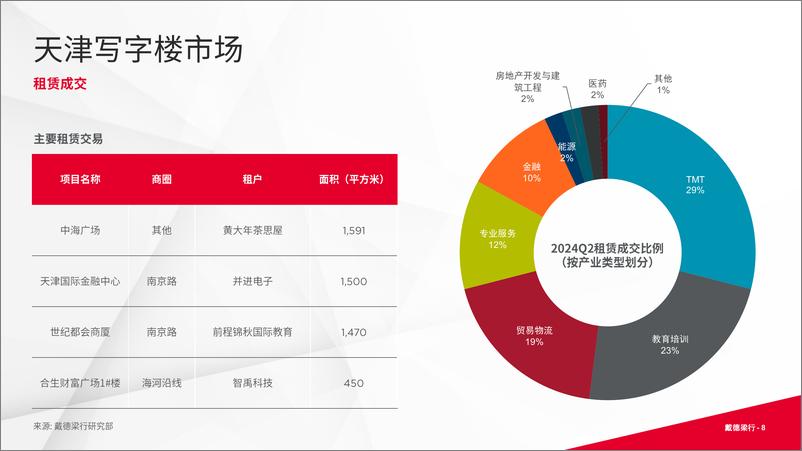 《戴德梁行_2024年第二季度天津写字楼与零售市场概况报告》 - 第8页预览图