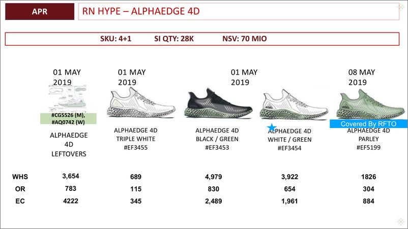 《【鞋类】2019阿迪达斯 ALPHAEDGE 4D Campaign Plan》 - 第3页预览图