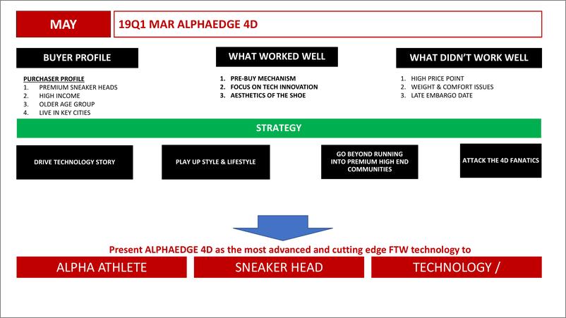 《【鞋类】2019阿迪达斯 ALPHAEDGE 4D Campaign Plan》 - 第4页预览图