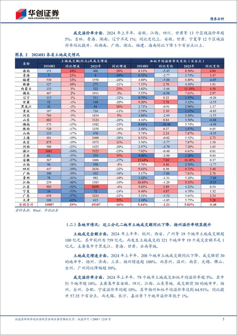 《【债券分析】2024上半年土地市场表现如何？-240813-华创证券-13页》 - 第5页预览图