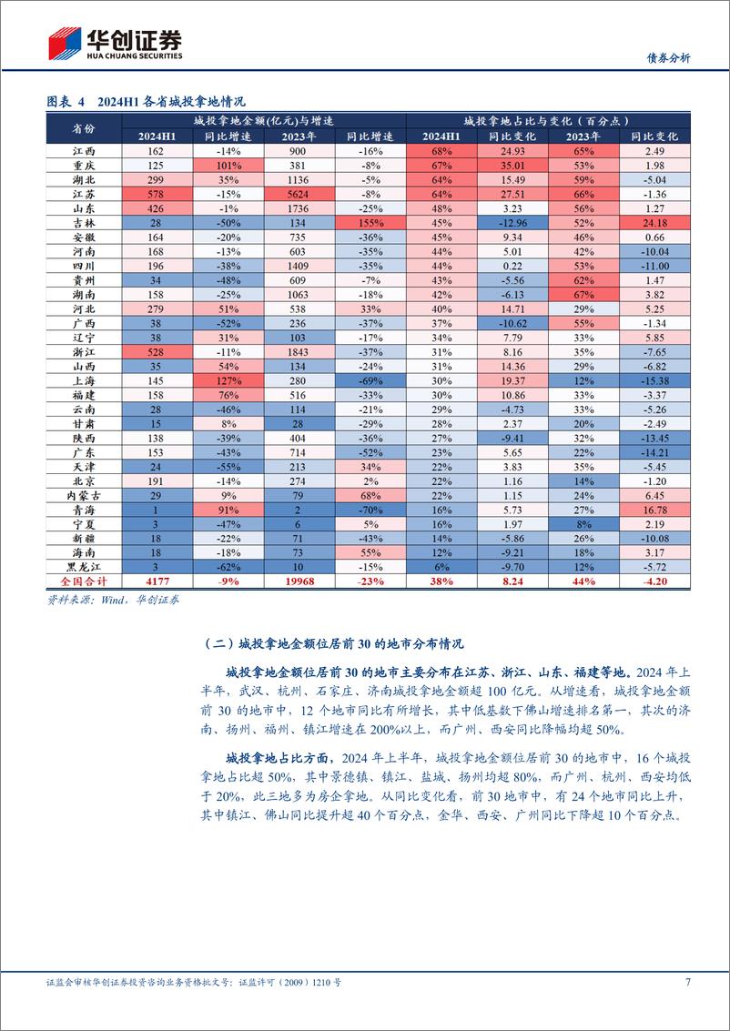 《【债券分析】2024上半年土地市场表现如何？-240813-华创证券-13页》 - 第7页预览图