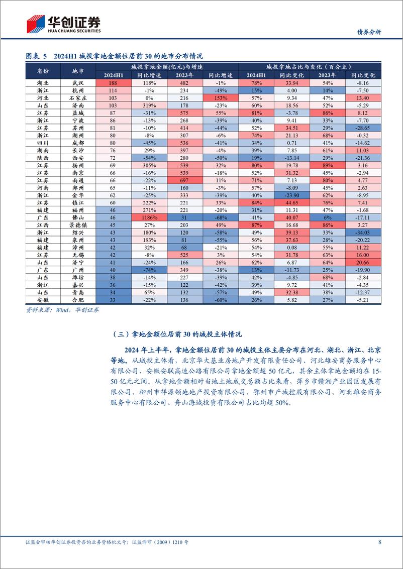 《【债券分析】2024上半年土地市场表现如何？-240813-华创证券-13页》 - 第8页预览图