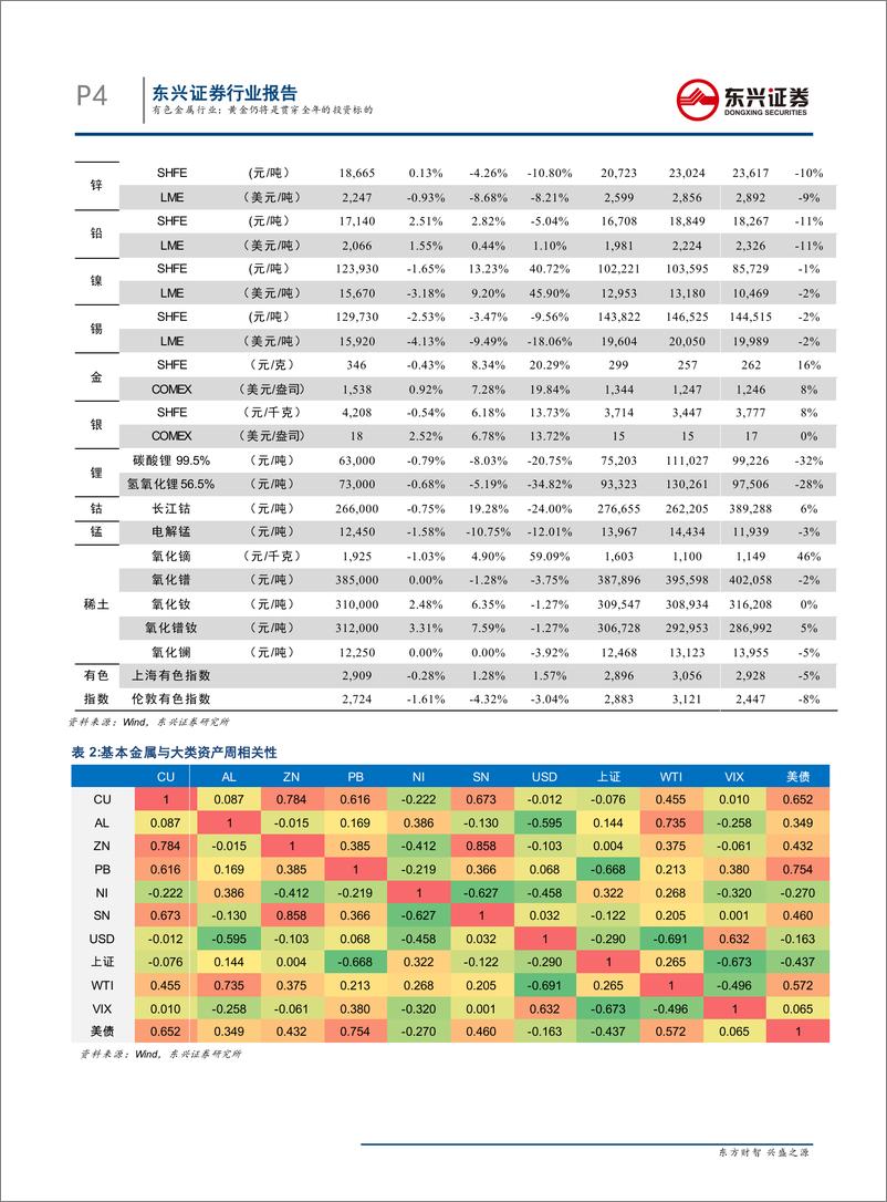 《有色金属行业：黄金仍将是贯穿全年的投资标的-20190826-东兴证券-16页》 - 第5页预览图