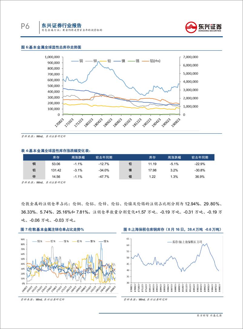 《有色金属行业：黄金仍将是贯穿全年的投资标的-20190826-东兴证券-16页》 - 第7页预览图