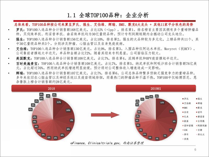 《海外医药2019H1总结：汇集全球龙头药企财报精华，掌握一线研发、重磅品种动态-20190826-西南证券-127页》 - 第8页预览图