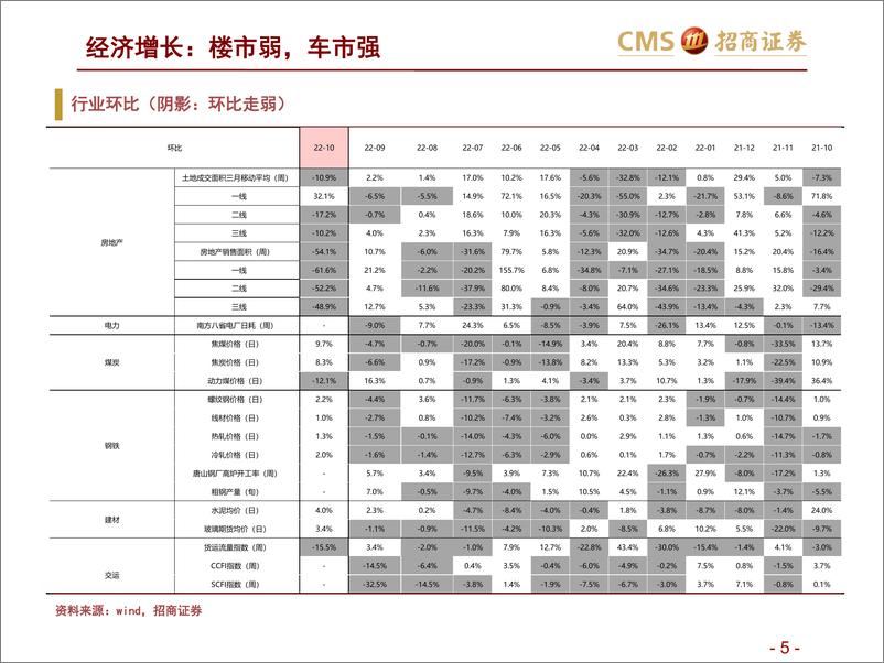 《高频数据跟踪（2022年10月第2周）：楼市弱，车市强-20221012-招商证券-25页》 - 第6页预览图