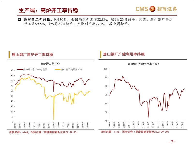 《高频数据跟踪（2022年10月第2周）：楼市弱，车市强-20221012-招商证券-25页》 - 第8页预览图