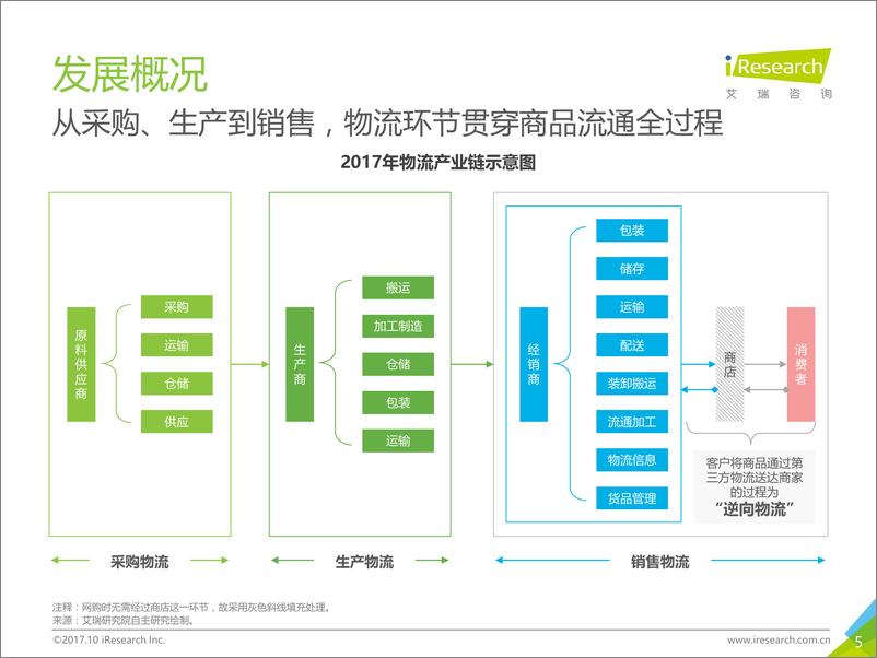 《2017年中国物流科技行业研究报告》 - 第5页预览图