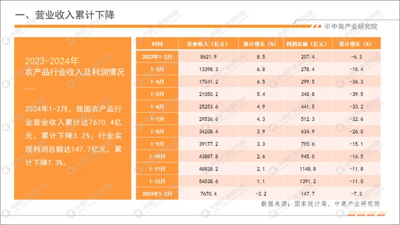 《中商产业研究院：2024年1-2月中国农产品行业经济运行月度报告》 - 第5页预览图