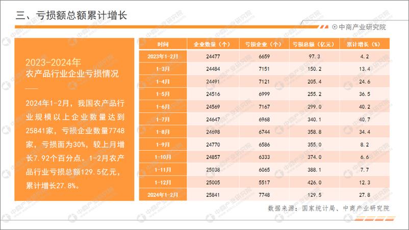 《中商产业研究院：2024年1-2月中国农产品行业经济运行月度报告》 - 第7页预览图