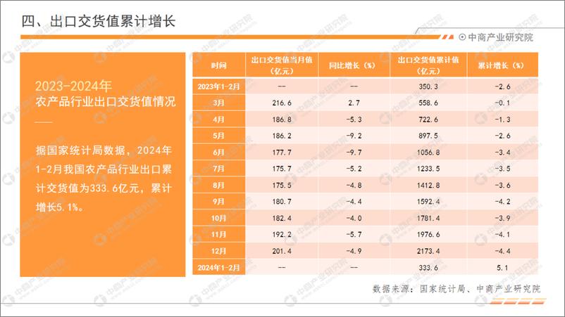 《中商产业研究院：2024年1-2月中国农产品行业经济运行月度报告》 - 第8页预览图