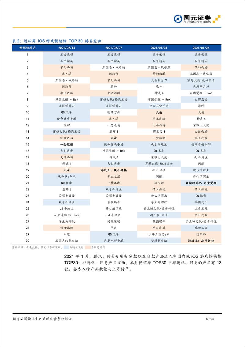 《游戏行业数据跟踪2021年第一期：1月手游规模同比增7%，春节档游戏营销趋向多元化-20210223-国元证券-25页》 - 第6页预览图