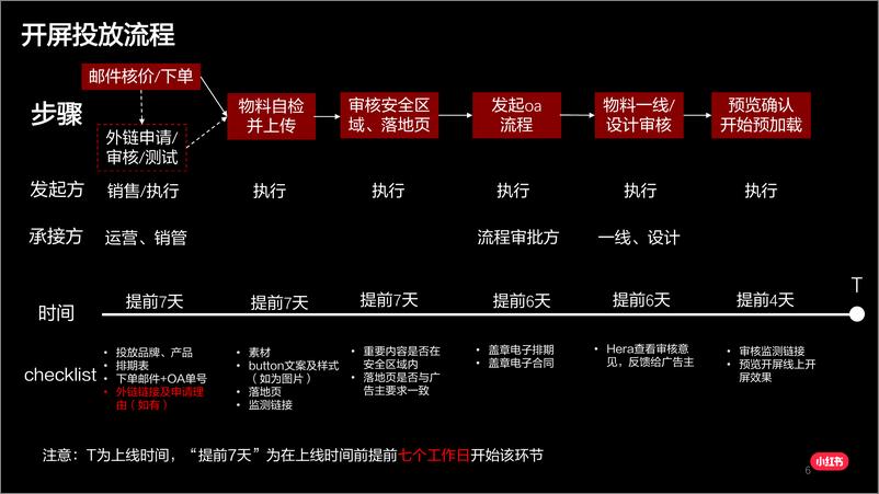 《2020小红书广告投放流程-202002-115页》 - 第7页预览图