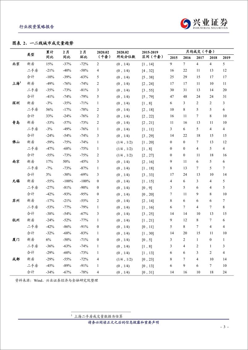 《房地产行业一二线城市二手房新房2月房价租金报告：销售下滑，出租率下滑-20200302-兴业证券-17页》 - 第4页预览图