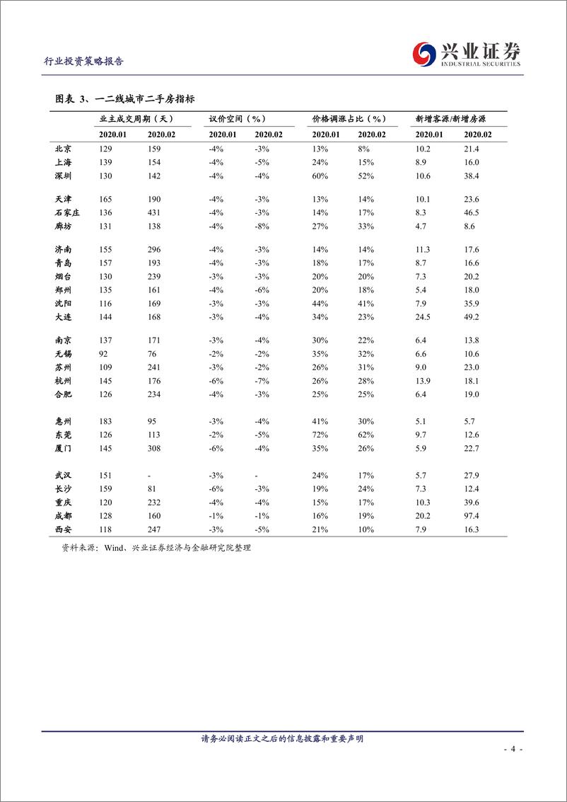 《房地产行业一二线城市二手房新房2月房价租金报告：销售下滑，出租率下滑-20200302-兴业证券-17页》 - 第5页预览图