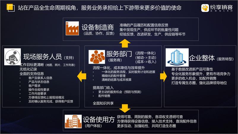 《纷享销客：现场服务管理产品白皮书（2023版）-29页》 - 第4页预览图