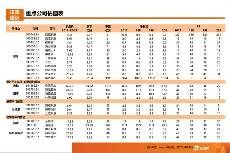 《旅游行业2019年度策略：乍暖还寒，拥抱细分龙头-20190114-天风证券-30页》 - 第6页预览图