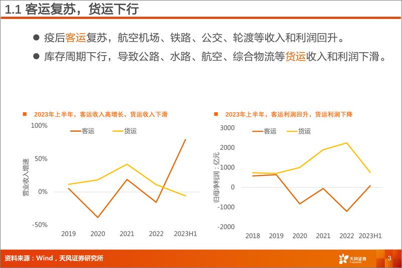 《交运行业2023年半年报分析：客运向上，货运向下-20230904-天风证券-33页》 - 第4页预览图