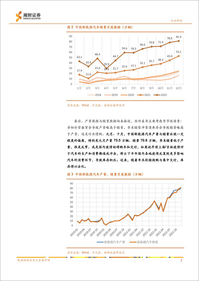 《新能源汽车行业十二月数据点评：中国十二月销量平稳收官，德国销量大增-20230119-湘财证券-17页》 - 第4页预览图