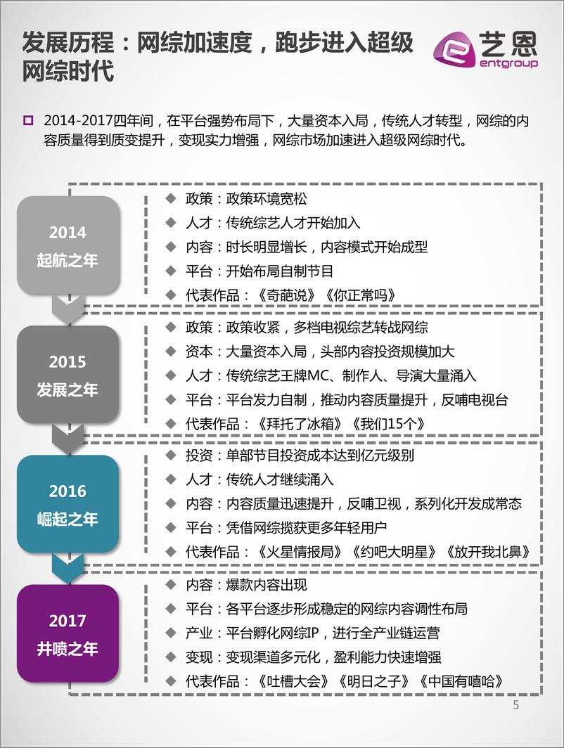 艺恩报告《网综盛世，百舸争流-——暨2017中国网络综艺市场白皮书》 - 第5页预览图