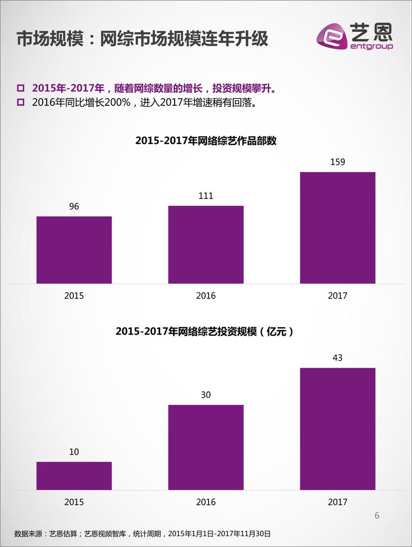 艺恩报告《网综盛世，百舸争流-——暨2017中国网络综艺市场白皮书》 - 第6页预览图