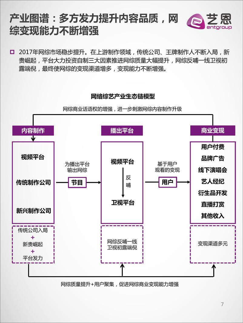 艺恩报告《网综盛世，百舸争流-——暨2017中国网络综艺市场白皮书》 - 第7页预览图