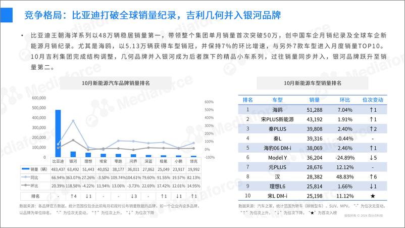 《百分点舆情中心_2024年10月新能源汽车营销月报》 - 第6页预览图