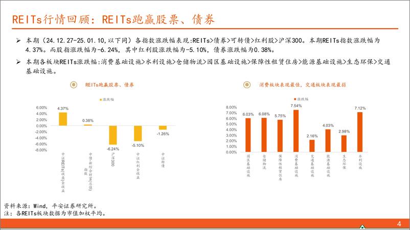 《【另类资产观察】2025年第1期总第116期：REITs后续关注消费补涨、季报业绩博弈机会-250112-平安证券-17页》 - 第4页预览图