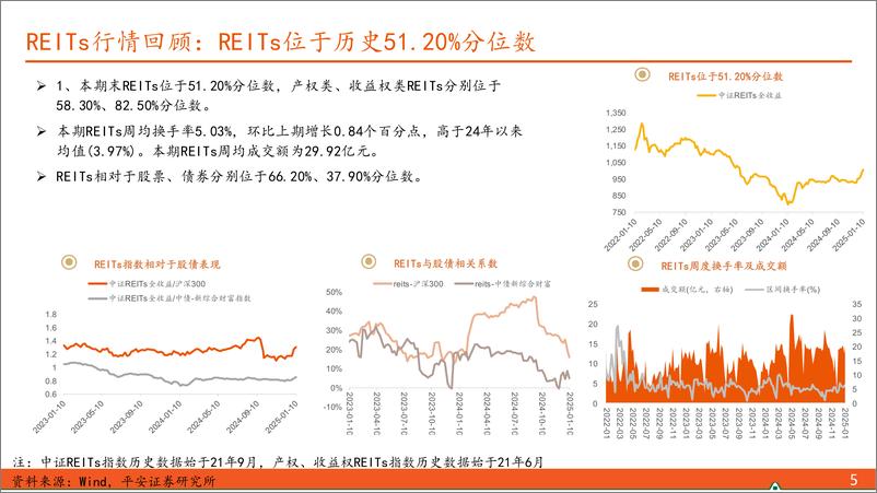 《【另类资产观察】2025年第1期总第116期：REITs后续关注消费补涨、季报业绩博弈机会-250112-平安证券-17页》 - 第5页预览图