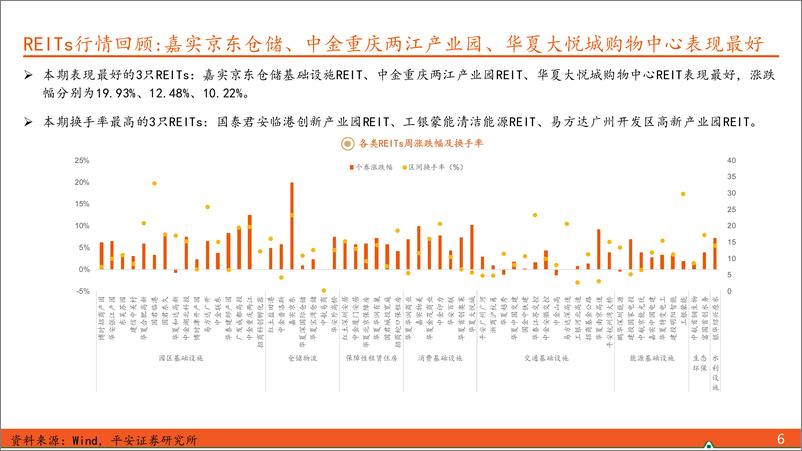 《【另类资产观察】2025年第1期总第116期：REITs后续关注消费补涨、季报业绩博弈机会-250112-平安证券-17页》 - 第6页预览图