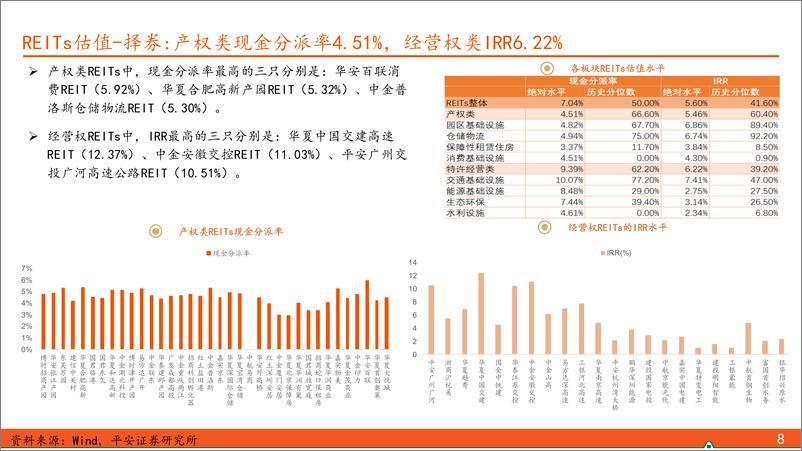 《【另类资产观察】2025年第1期总第116期：REITs后续关注消费补涨、季报业绩博弈机会-250112-平安证券-17页》 - 第8页预览图