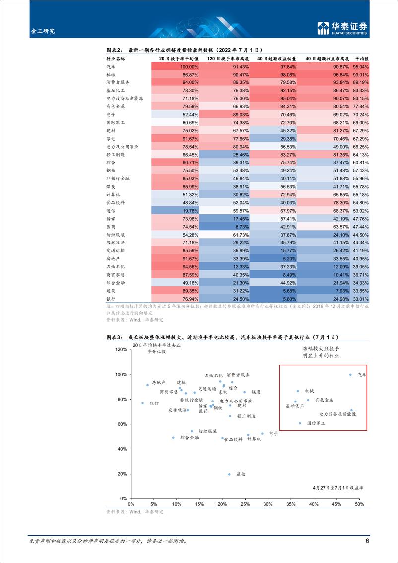 《量化投资月报：7月观点，成长短期承压-20220705-华泰证券-25页》 - 第7页预览图