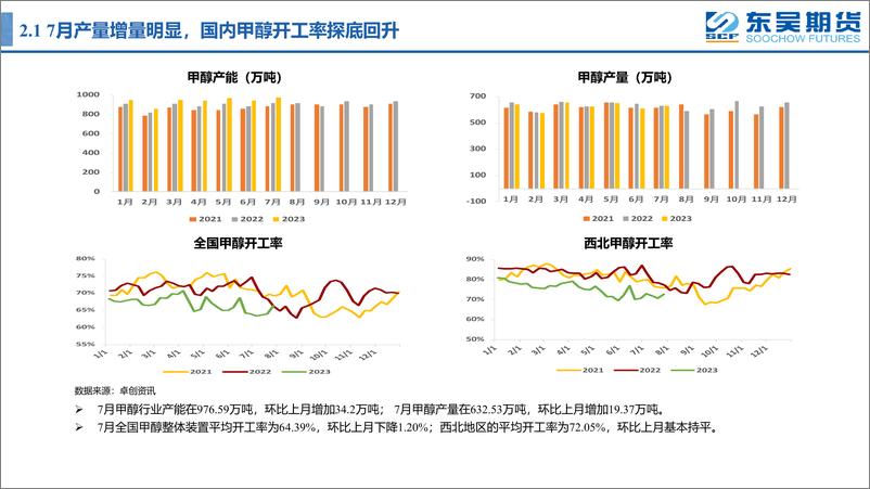 《甲醇月报：需求预期向好，甲醇强势上行-20230803-东吴期货-45页》 - 第7页预览图