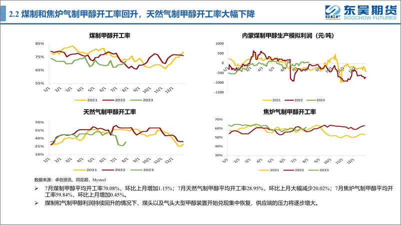 《甲醇月报：需求预期向好，甲醇强势上行-20230803-东吴期货-45页》 - 第8页预览图