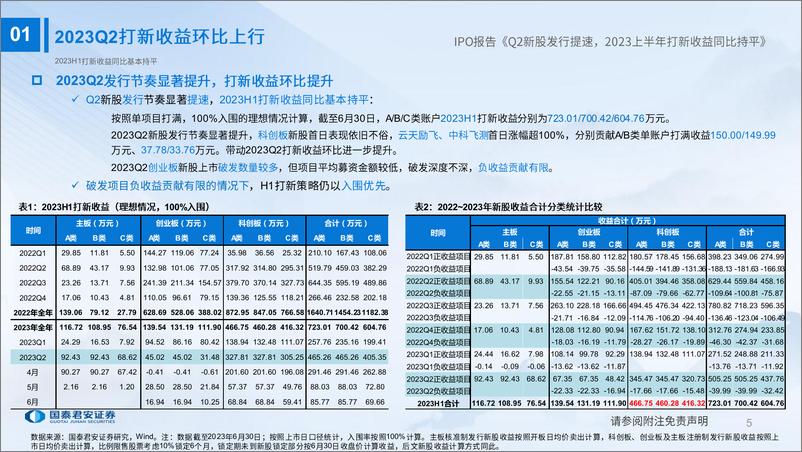 《2023H1IPO市场总结及2023年策略展望：Q2新股发行提速，2023上半年打新收益同比持平-20230706-国泰君安-34页》 - 第6页预览图