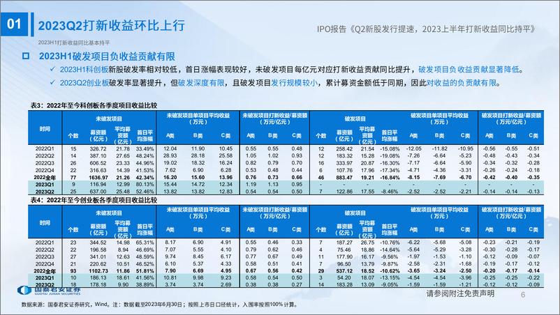 《2023H1IPO市场总结及2023年策略展望：Q2新股发行提速，2023上半年打新收益同比持平-20230706-国泰君安-34页》 - 第7页预览图