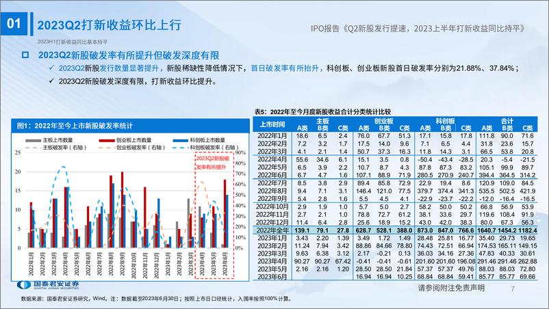 《2023H1IPO市场总结及2023年策略展望：Q2新股发行提速，2023上半年打新收益同比持平-20230706-国泰君安-34页》 - 第8页预览图