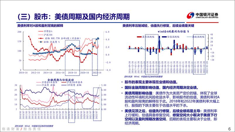 《从金融周期、经济周期看国内股、债行情-20230129-银河证券-28页》 - 第7页预览图