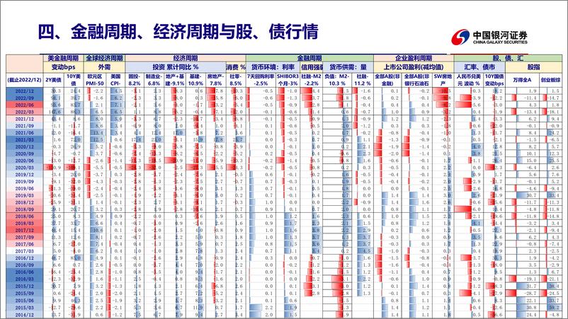 《从金融周期、经济周期看国内股、债行情-20230129-银河证券-28页》 - 第8页预览图