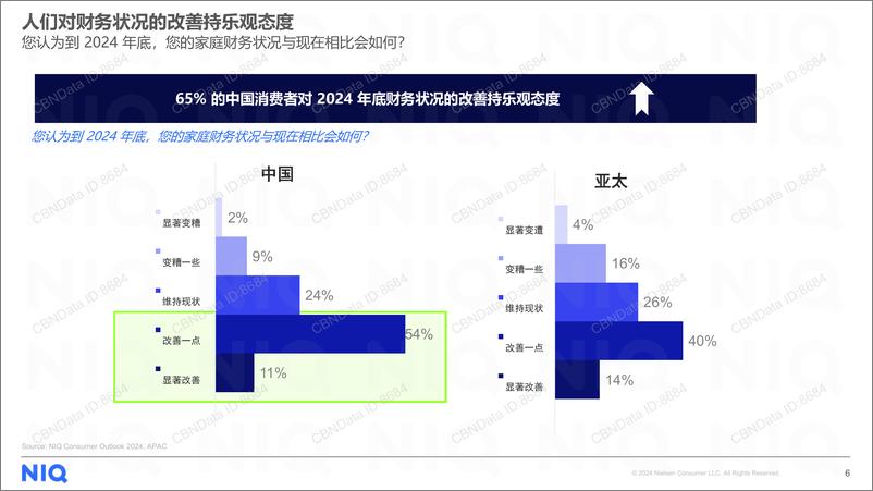 《NIQ 2024中国消费者展望》 - 第6页预览图