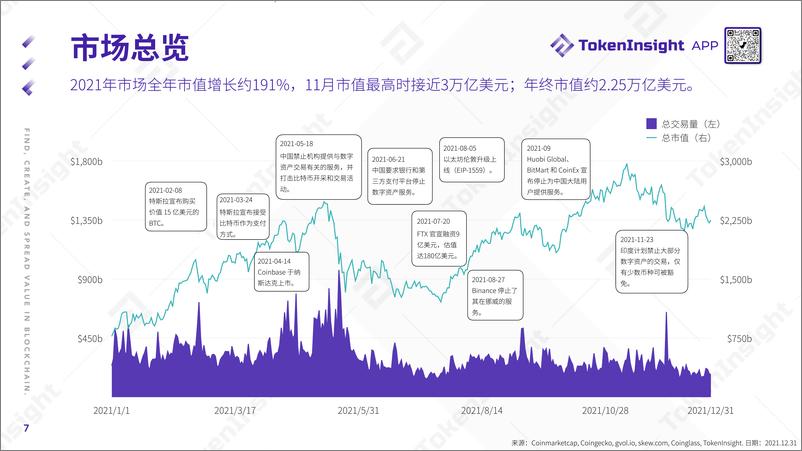 《2022-03-17-2021数字资产交易市场年度报告-TokenInsight-43页》 - 第8页预览图