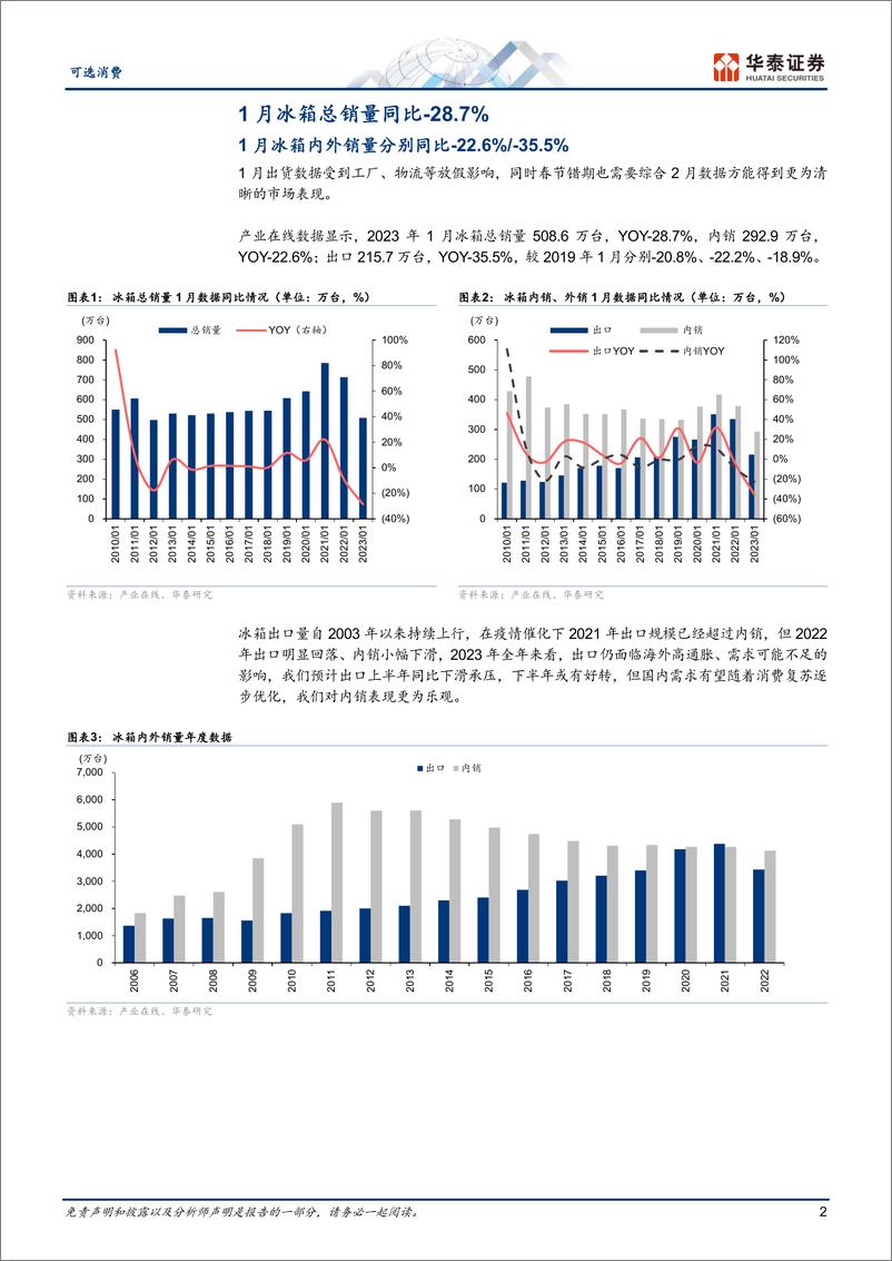 《可选消费行业月报：1月冰洗量分别同比下降28.7%下降11.9%-20230302-华泰证券-16页》 - 第3页预览图