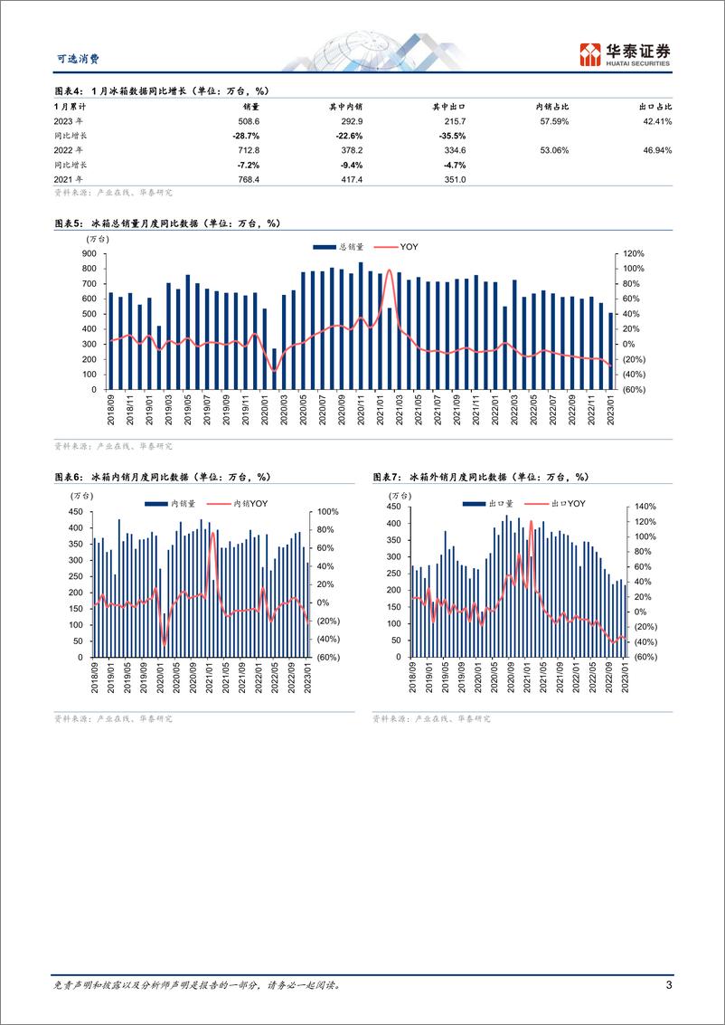 《可选消费行业月报：1月冰洗量分别同比下降28.7%下降11.9%-20230302-华泰证券-16页》 - 第4页预览图