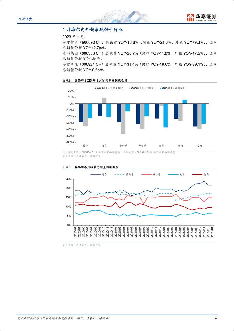 《可选消费行业月报：1月冰洗量分别同比下降28.7%下降11.9%-20230302-华泰证券-16页》 - 第5页预览图