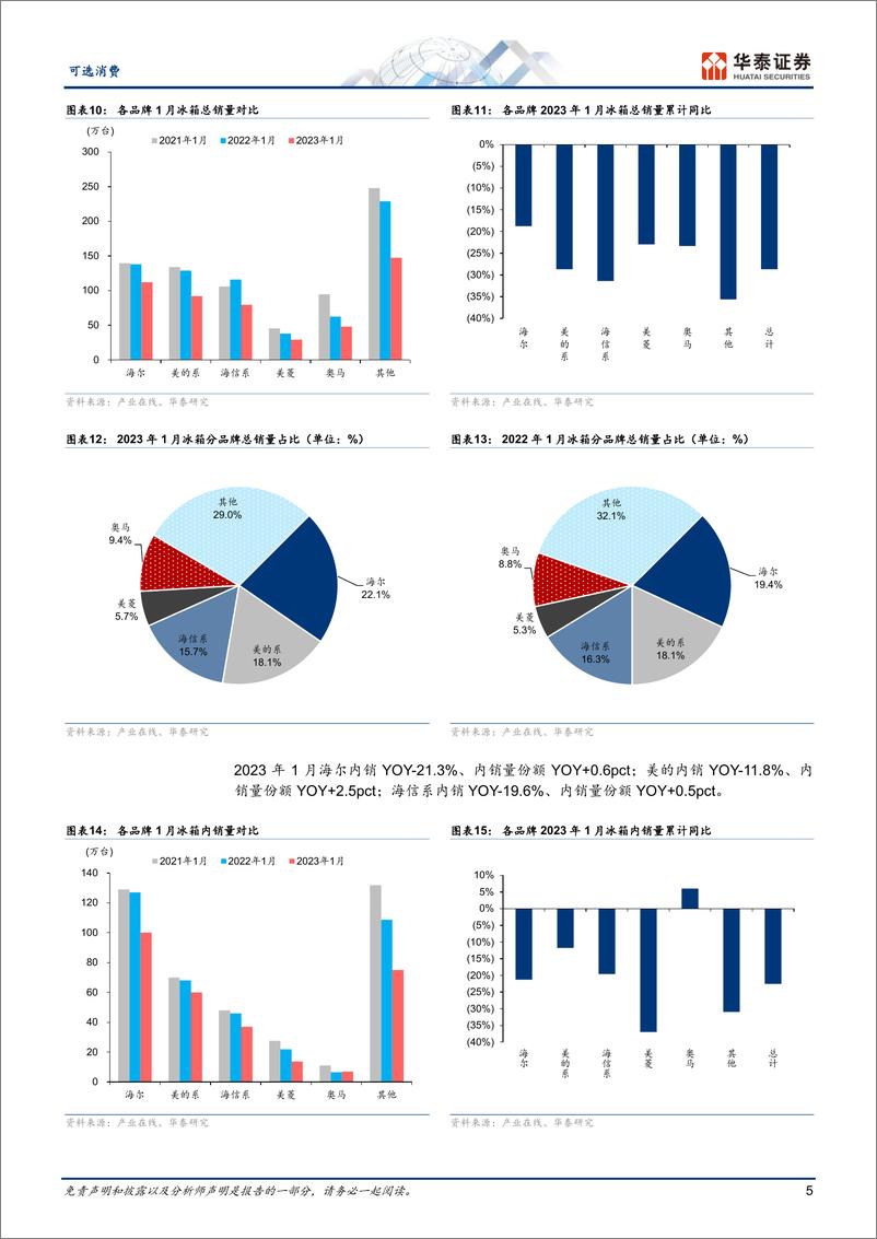 《可选消费行业月报：1月冰洗量分别同比下降28.7%下降11.9%-20230302-华泰证券-16页》 - 第6页预览图