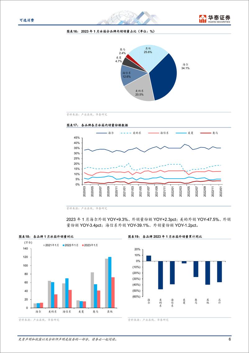 《可选消费行业月报：1月冰洗量分别同比下降28.7%下降11.9%-20230302-华泰证券-16页》 - 第7页预览图