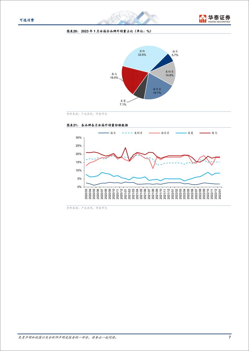 《可选消费行业月报：1月冰洗量分别同比下降28.7%下降11.9%-20230302-华泰证券-16页》 - 第8页预览图