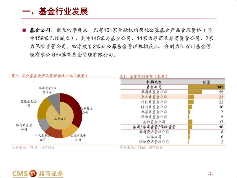 《基金行业发展、基金公司竞争格局与投资风格（2022Q4）：竞争格局出现分化，中庚、华商等公司业绩较优-20230129-招商证券-36页》 - 第8页预览图