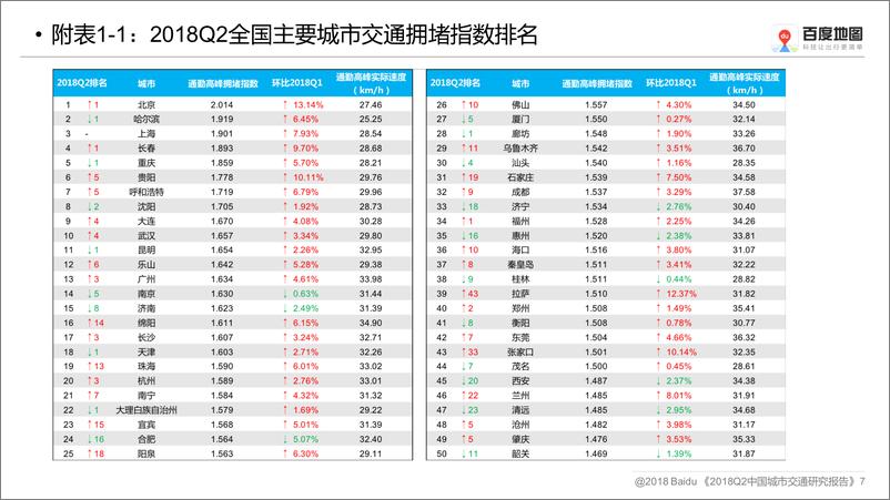 《2018Q2中国城市交通研究报告》 - 第7页预览图