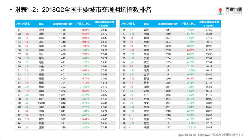 《2018Q2中国城市交通研究报告》 - 第8页预览图